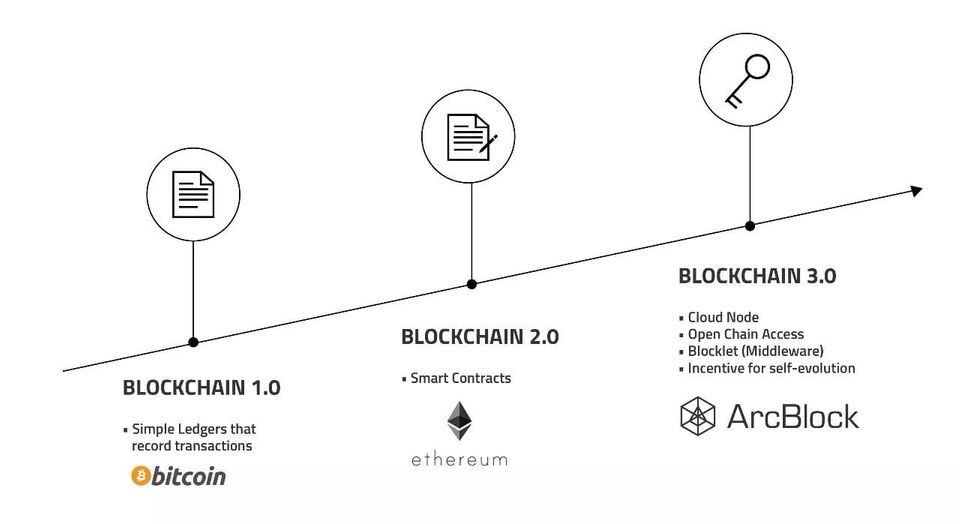 区块链进化图