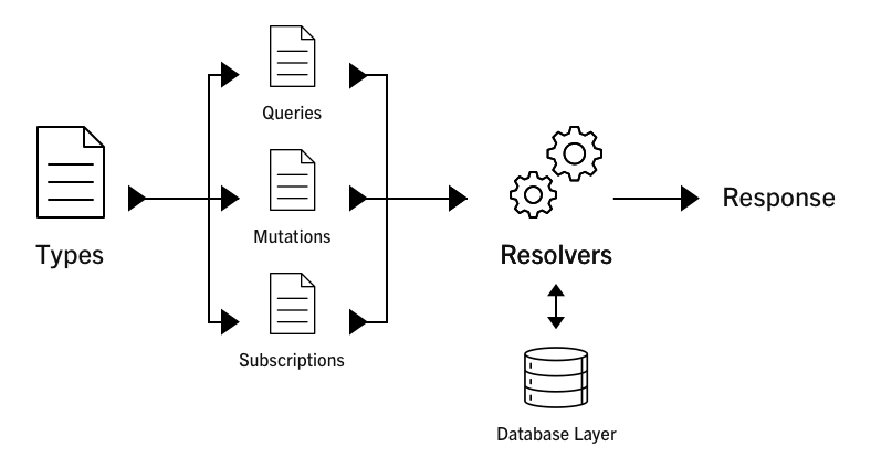 GraphQL