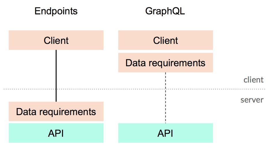 GraphQL