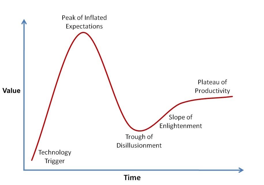 Gartner Hype Cycle