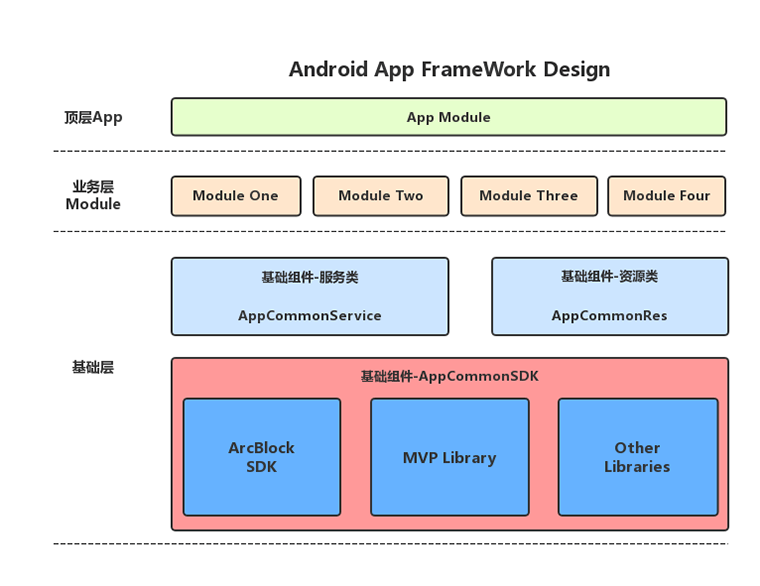 Android App FrameWork Design Image