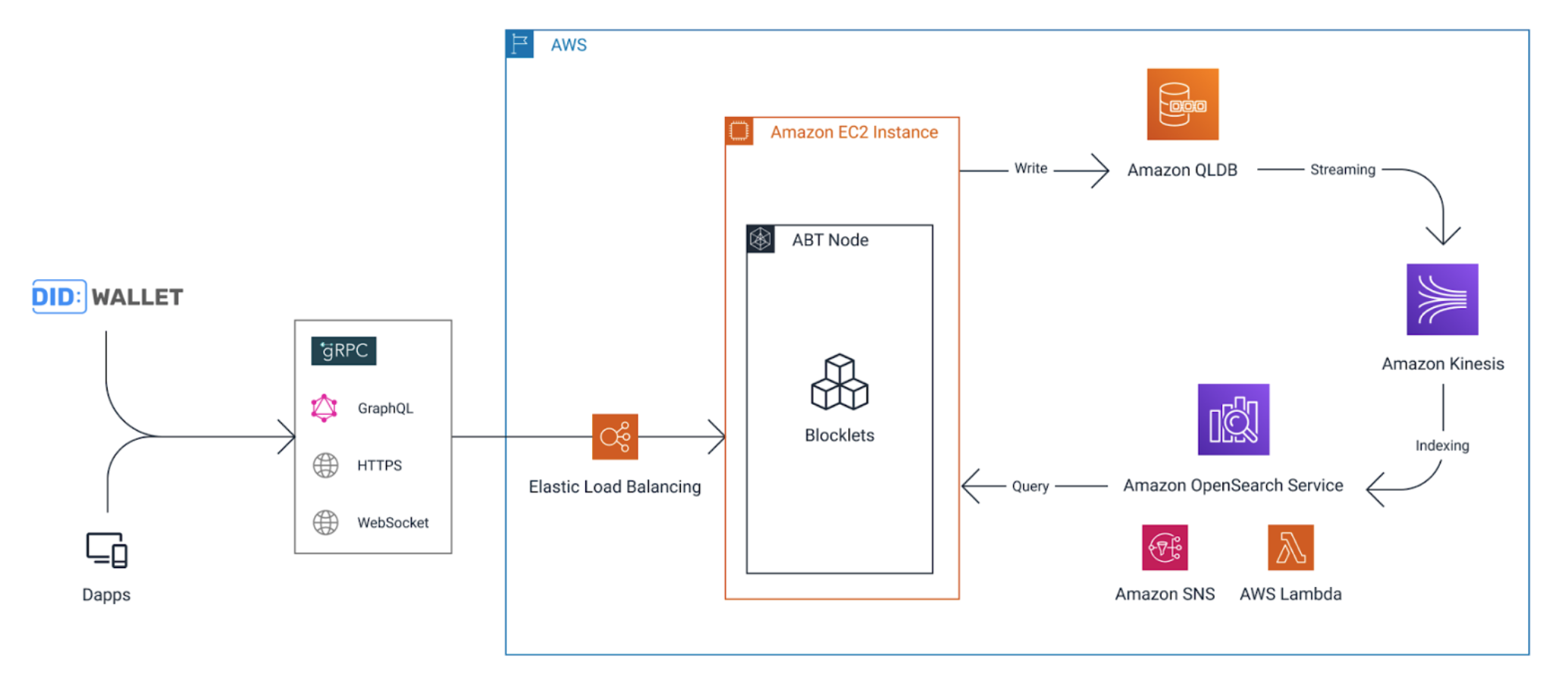  System Architecture of ArcBlock on AWS QLDB