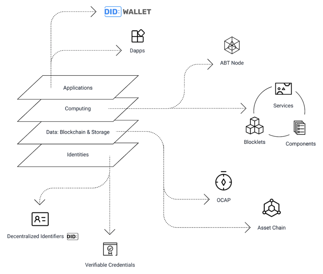 ArcBlock Platform Highlevel Overview