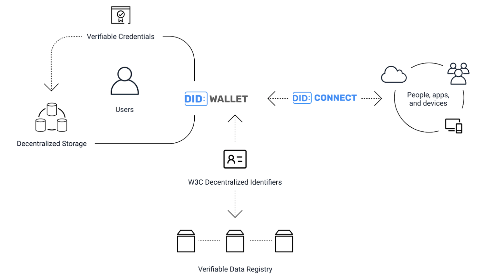 DID and Verfiable Credentials