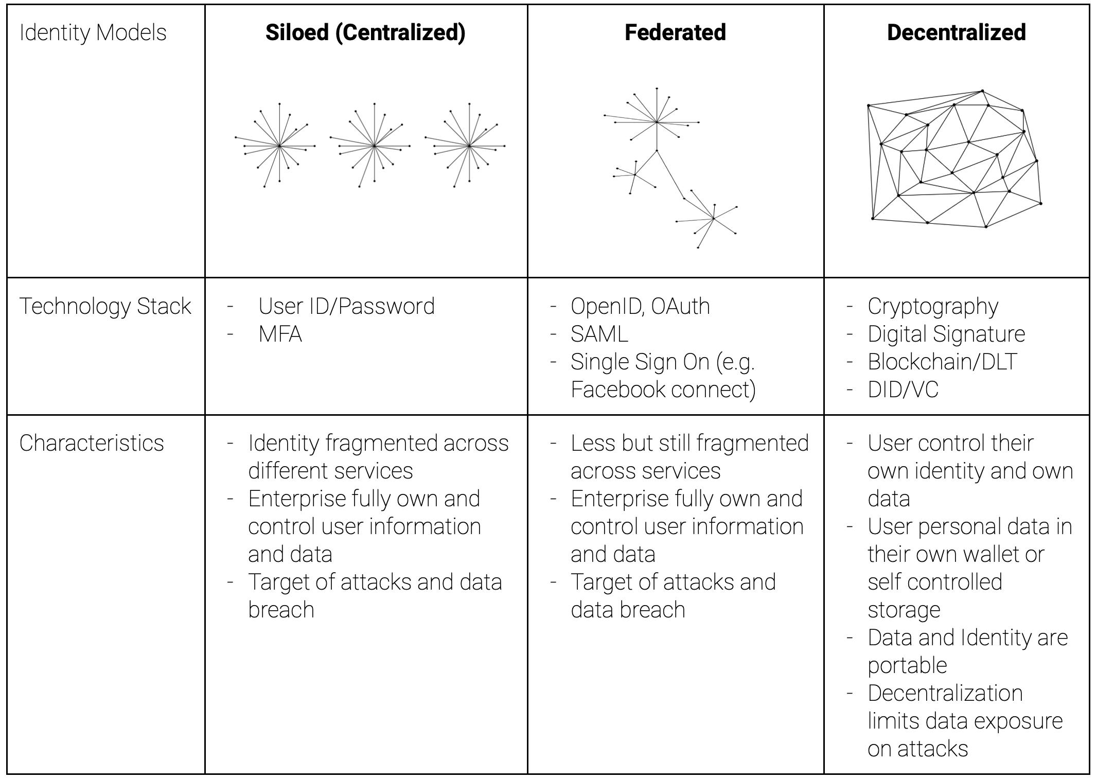 identity models