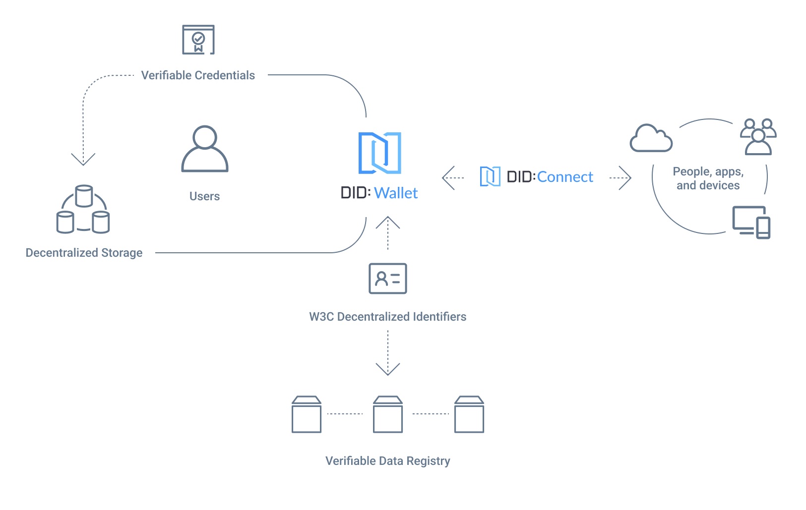 arcblock DID overview